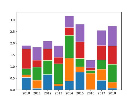 Matplotlib Bar Plot How To Plot A Bar Chart In Python Using Hot Sex Sexiz Pix