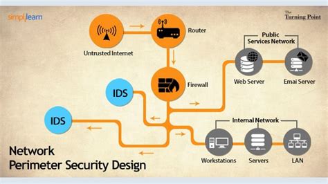 It Security Management Network Perimeter Security Design