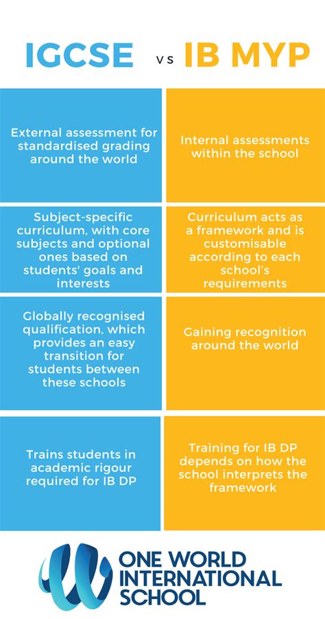 How Is The IGCSE Different From The MYP