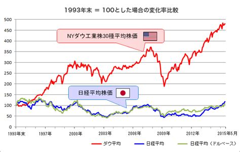 Nikkei stock average）は、日本の株式市場の代表的な株価指標の一つ。単に日経平均や日経225（にっけいにひゃくにじゅうご、にっけいにーにーご）とも呼ばれる。 英語圏の報道機関ではnikkei 225と表記される。 為替レート世界の株価 | 為替レート一覧【リアルタイム更新 ...