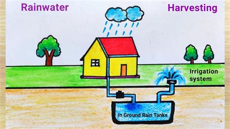 Rain Water Harvesting Project Methods For Class 10