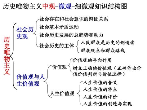 二轮哲学专题4历史唯物主义word文档在线阅读与下载无忧文档