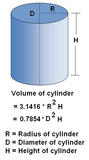 In order to calculate the cubic capacity of an object or space, you need to measure a series of dimensions, specifically width, length and height, and then put them into a formula. Volume of Cylinder