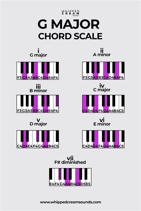 G Major Chord Scale Chords In The Key Of G Major Whipped Cream Sounds