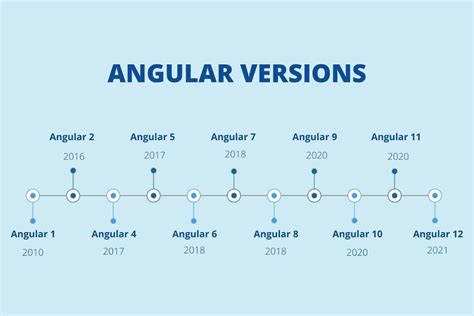 Angular 12 In Angular Development Things To Know