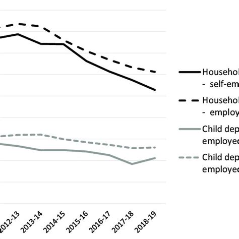 Average Material Deprivation Scores For Self Employed And Employees