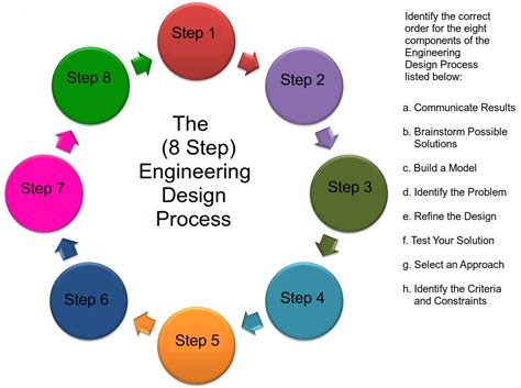 Engineering Design Process 8 Steps From Nasa Diagram Quizlet