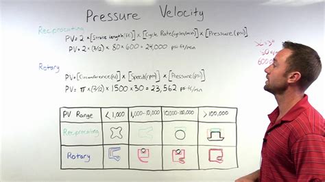 Pressure Velocity Youtube