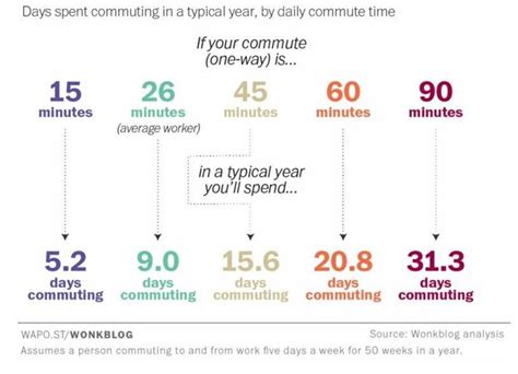 Here S The Average American Commute Time To Work World Economic Forum