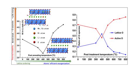 Tuning The Lini Disorder Of The Nmc811 Cathode By Thermally Driven