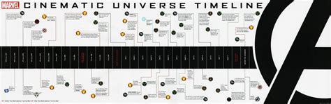 We're here to help with our complete mcu timeline guide for anyone hoping to get into the action. Spider-Man: Homecoming Creates a Major MCU Timeline Problem