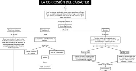 Psicologia De La Comunicacion Mapa Conceptual La Corrosión Del