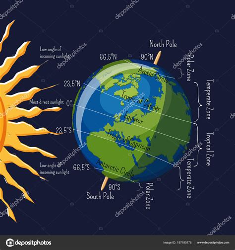 Why Does The Earth Have Different Climate Zones The Earth Images
