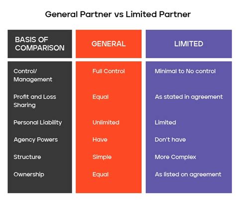 The Difference Between Limited Partner Vs General Partner Marquee Equity