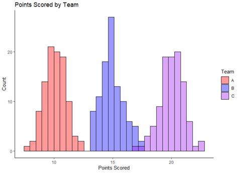 How To Create Histograms By Group In Ggplot With Example Statology