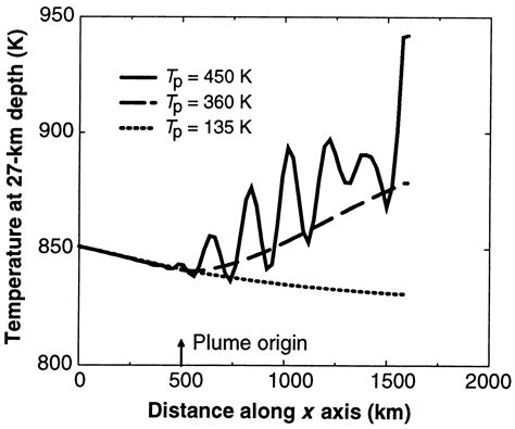 Three Dimensional Simulations Of Plume Lithosphere Interaction At The