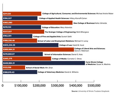 The Different Salaries Of College Professors List Foundation 2022
