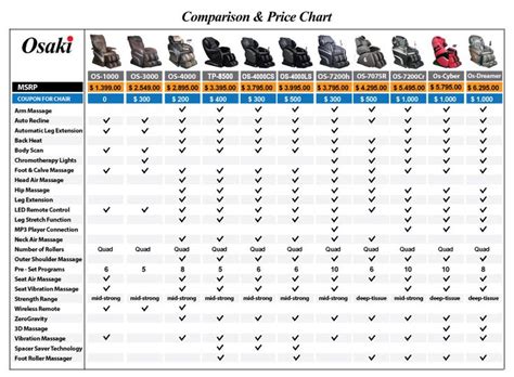 Check out the osaki os 4000 massage chair comparison chart below. Osaki massage chair Comparison chart | Massage Chair ...