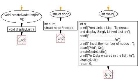 C Program To Create And Display Singly Linked List W Resource