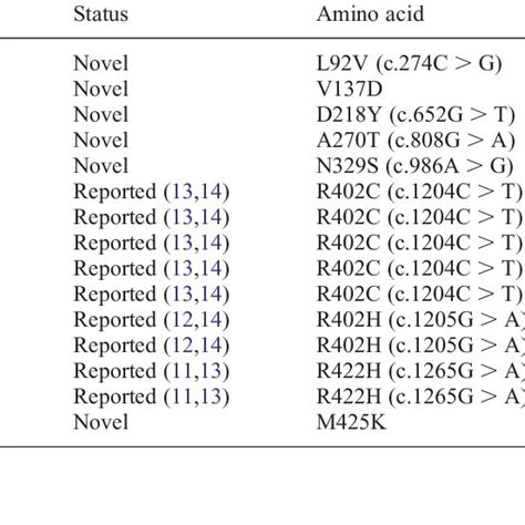 Tuba1a Mutations Identified In Lis Download Table