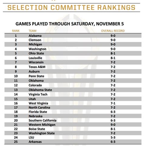 College Football Playoff Selection Committee Releases Second Rankings