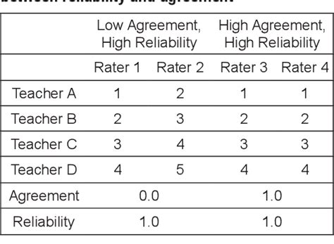 Pdf Evaluation Of Inter Rater Agreement And Inter Rater Reliability
