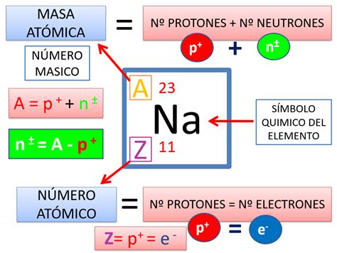 La Magia De La Física El átomo Y Su Estructura