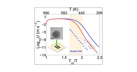 Crystallization Kinetics Of Gesbte Phase Change Nanoparticles Resolved