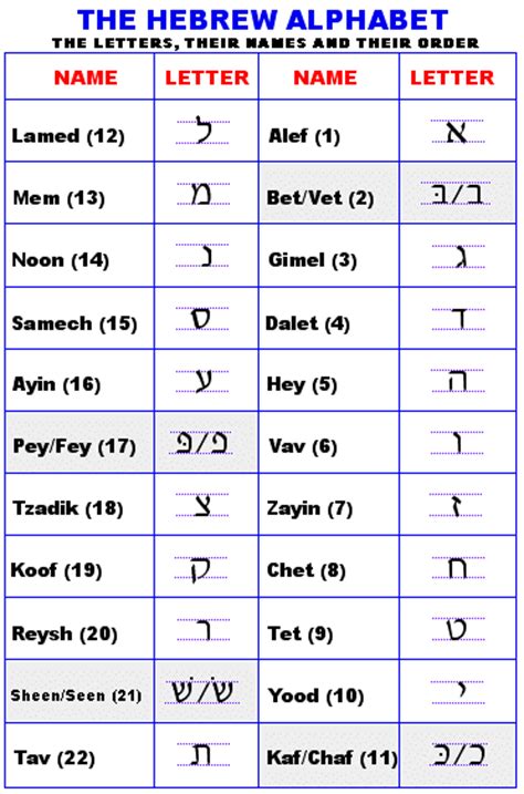 Check spelling or type a new query. The Hebrew Alphabet - Biblical, Print and Cursive styles