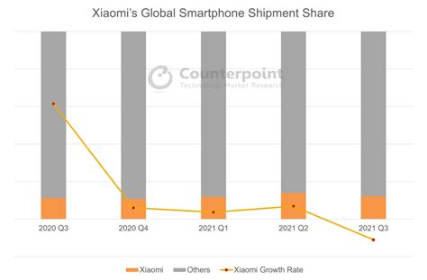 Xiaomis Smartphone Strategy Under Scanner Counterpoint