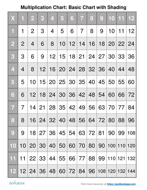 25 Times Table Chart