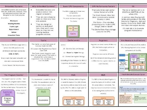 Ocr J277 Computer Science Gcse Revision Cards Teaching Resources