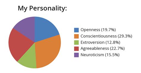 Scale Pie Chart Big Five Personality Test Free Personality Test