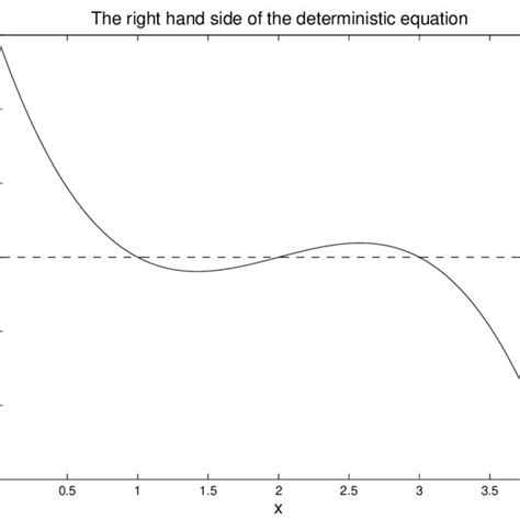 The Deterministic Rate U X − D X For U X 6x 2 6 And D X X 3 Download Scientific