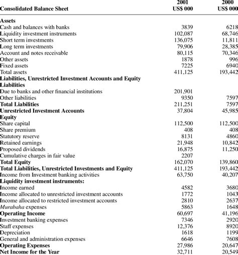 Annual reports read in details our corporate highlights and financial performance. First Islamic Investment Bank, Bahrain: Annual report 2001 ...