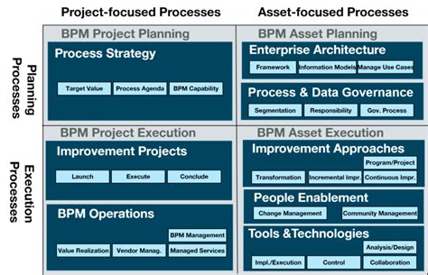The BPM-D Process Framework - The Process of Process Management | Download Scientific Diagram