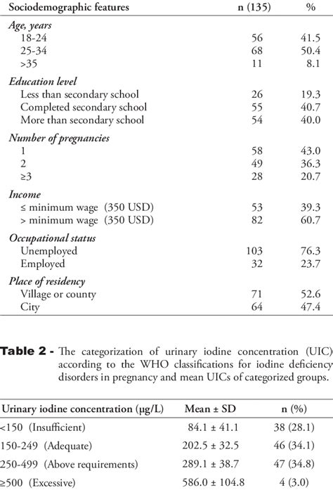 Sociodemographic Features Of Participants Download Table