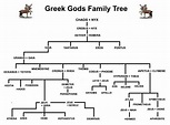 List of all Greek Gods & Goddesses