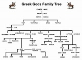 Greek Gods Family Tree and Genealogy