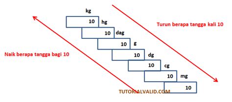 Untuk bisa menghitung baik dari kg ke gram maupun sebaliknya, terlebih dulu kita perlu mengetahui rumus perhitungannya. 27+ Terbaru Tangga Kilogram