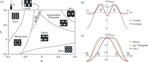 Figure 1 From Amplitude Expansion Of The Phase Field Crystal Model For