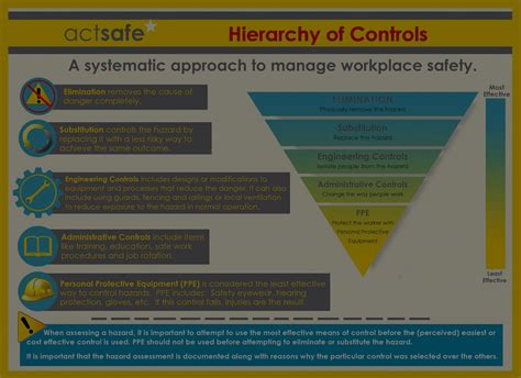 Hierarchy Of Controls Actsafe Safety Association