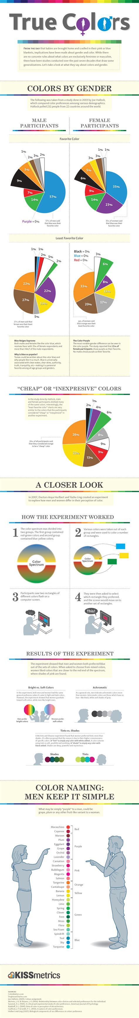 Studied relationship between color and gender has seen a wide range of ambiguous results over. True Colors Infographic - Breakdown of Color Preferences ...
