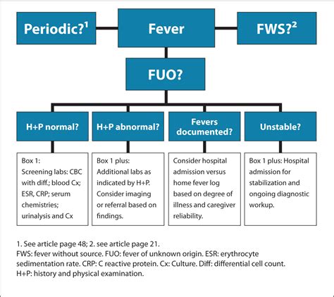 A) a common disease presenting in atypical way. Fever of Unknown Origin in Children
