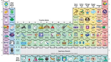 Celebrate The 150th Birthday Of The Periodic Table Of Elements With