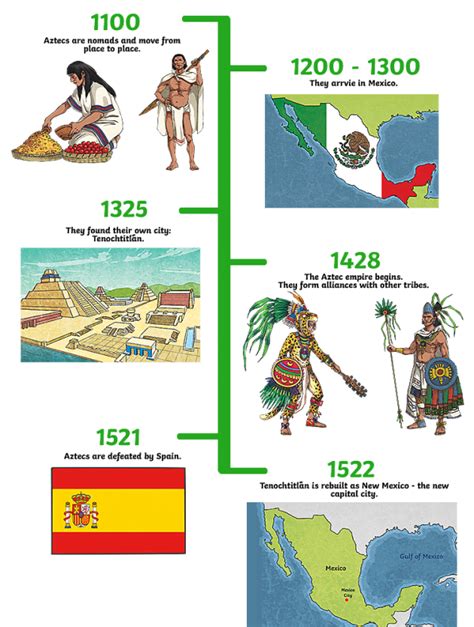 What Are The Main Events On The Aztec Timeline Twinkl Homework Help