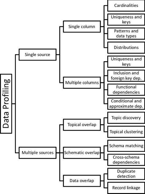 A Classification Of Data Profiling Tasks Download Scientific Diagram