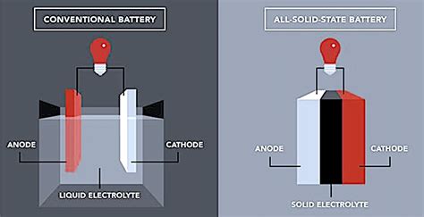 Solid State Battery A Simple Overview Rankred