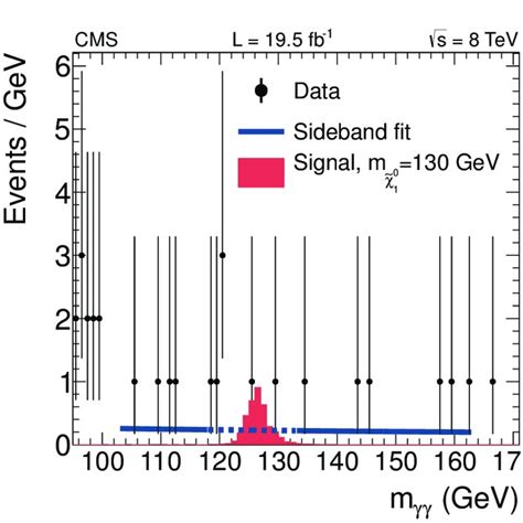 Distribution Of Diphoton Invariant Mass M After All Selection