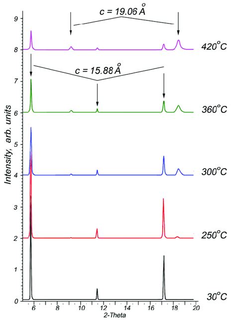 High Temperature X Ray Diffraction Patterns Of In 12 Ga 08 S 3 Download Scientific Diagram